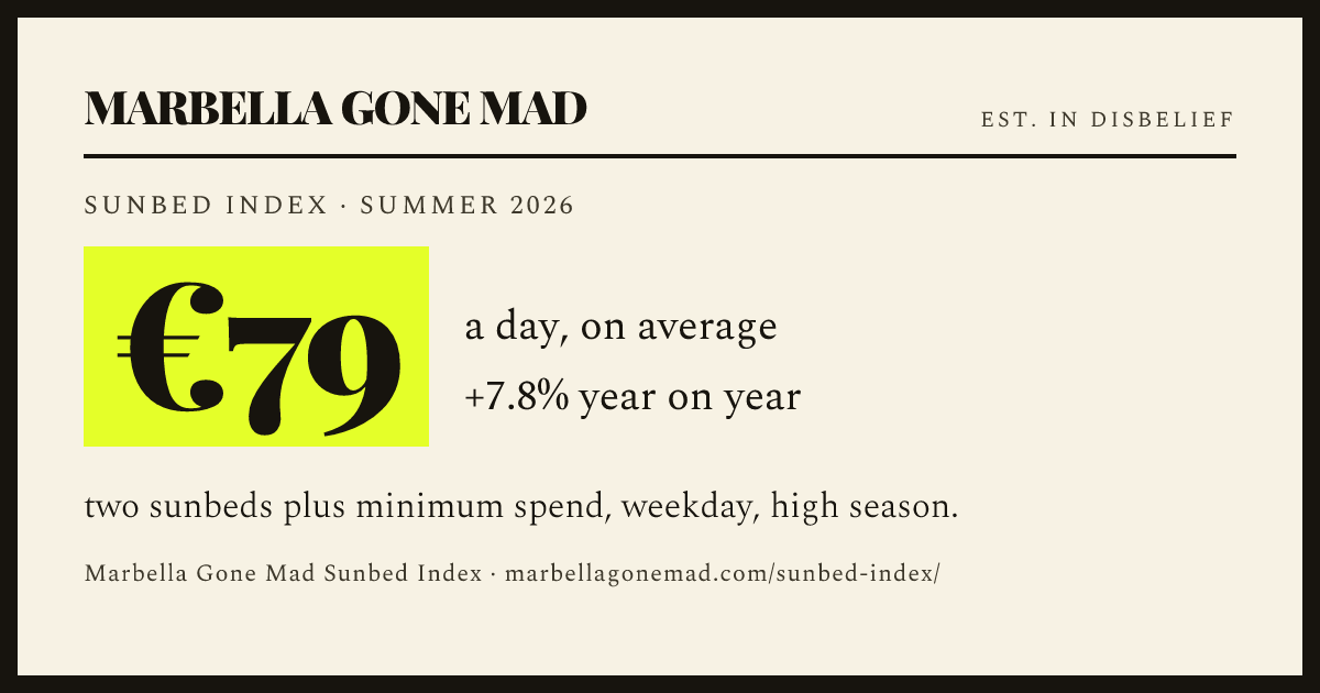 Marbella Gone Mad Sunbed Index, summer 2026: €79 a day on average for two sunbeds plus minimum spend, weekday, high season, up 7.8% year on year.